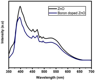 Synthesis of Boron-Doped Zinc Oxide Nanosheets by Using Phyllanthus Emblica Leaf Extract: A Sustainable Environmental Applications